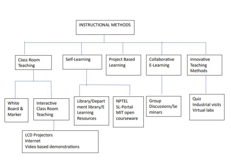 Teaching Learning Process – EEE